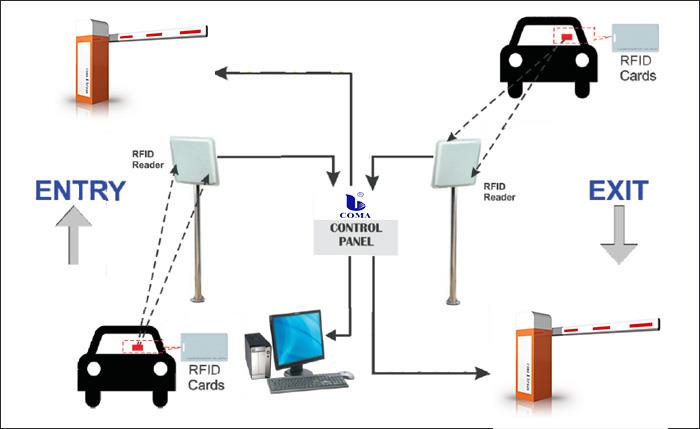 RFID RFID