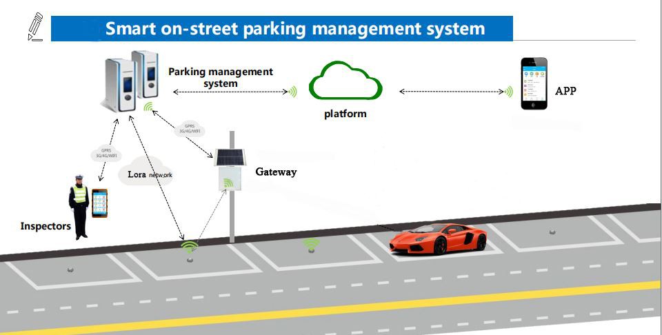 smart on-street parking system smart on-street parking system