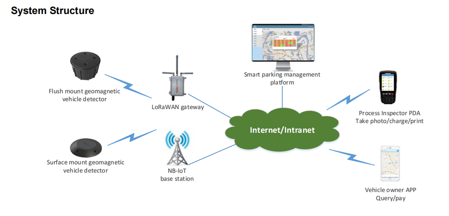 Lora sensor China supplier
