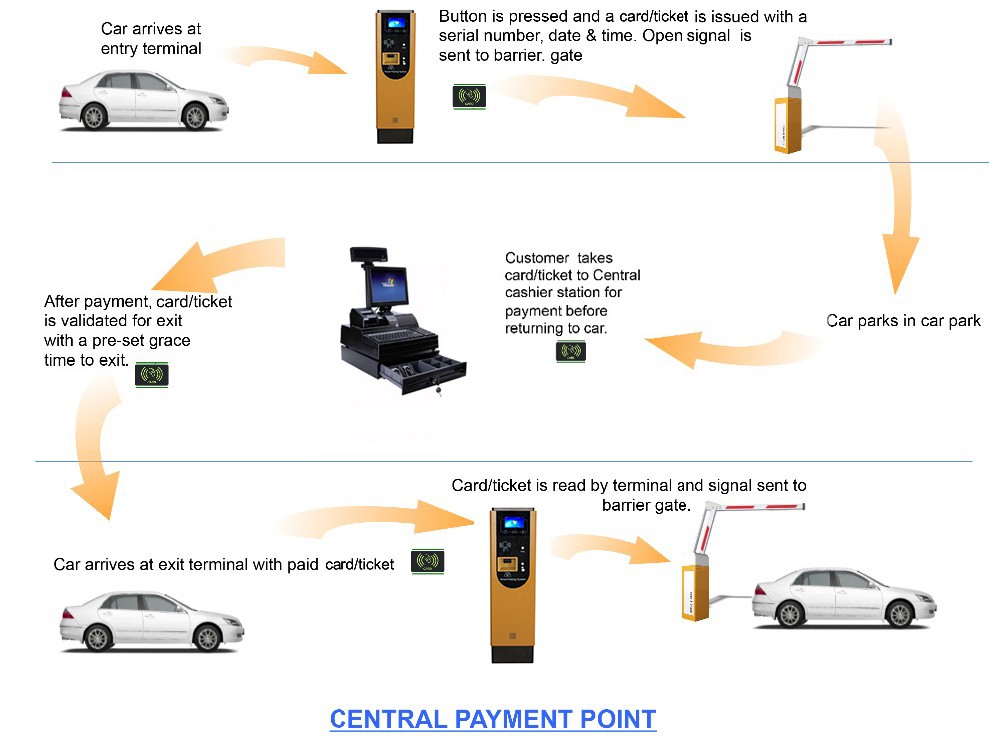 pay station at center