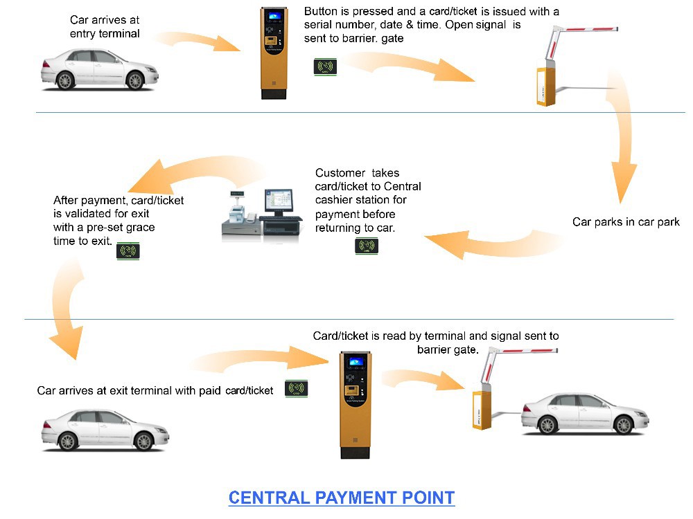 Parking payment system for sale