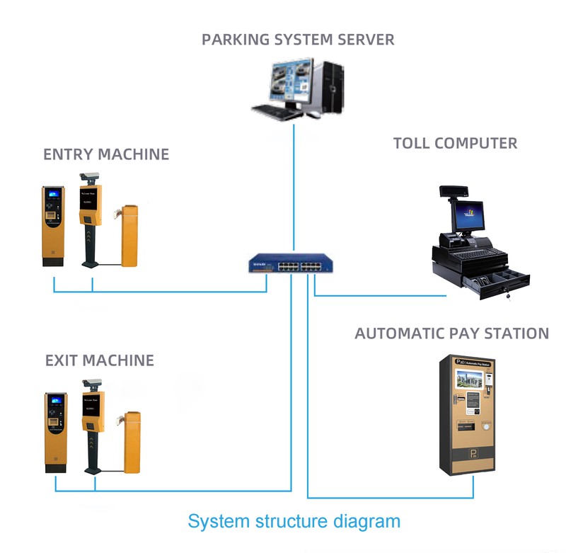 System structure