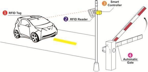 RFID system