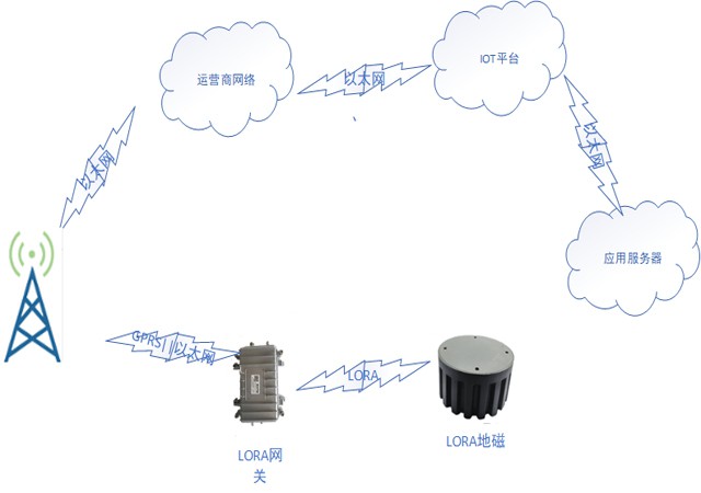 Lora parking sensor supplier