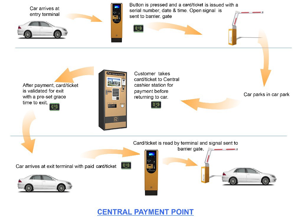 Pay on auto pay station