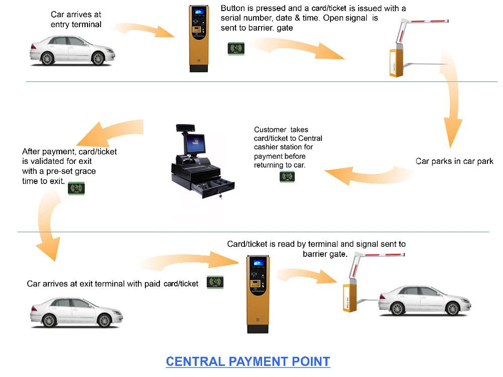 Parking payment center Parking payment center