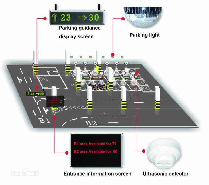 Ultrasonic 2 In 1 Sensor Parking Guidance Management System