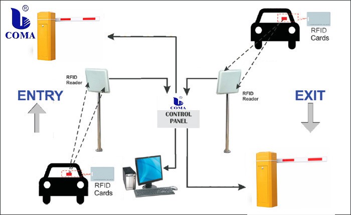 Paid Parking System With RFID Tag